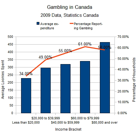 Canada Gambling -432228